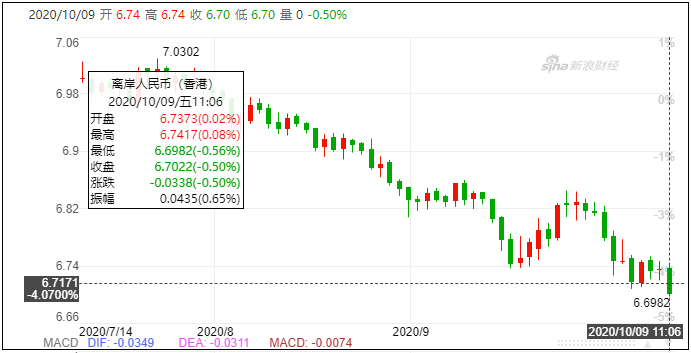 人民幣12年最強(qiáng)單季走勢(shì)！9月出口預(yù)計(jì)同比增幅8%以上