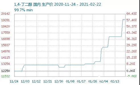 PBAT擴(kuò)張?zhí)?，BDO嚴(yán)重缺貨，4個(gè)月價(jià)格暴漲1.7萬(wàn)元！